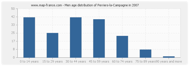Men age distribution of Perriers-la-Campagne in 2007