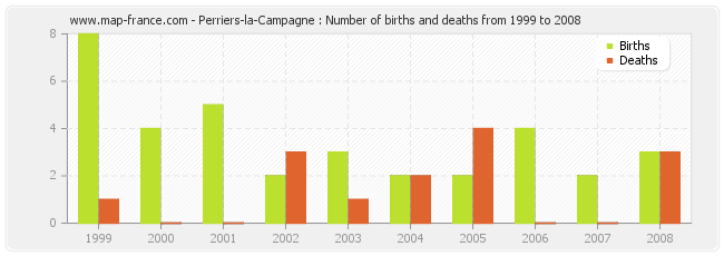 Perriers-la-Campagne : Number of births and deaths from 1999 to 2008