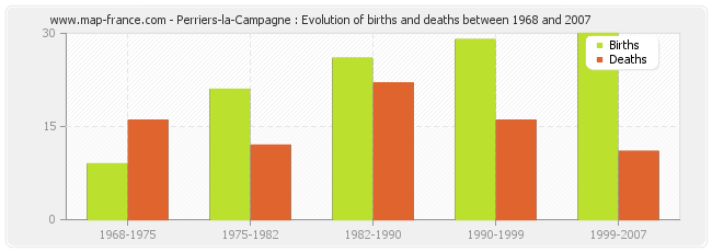 Perriers-la-Campagne : Evolution of births and deaths between 1968 and 2007