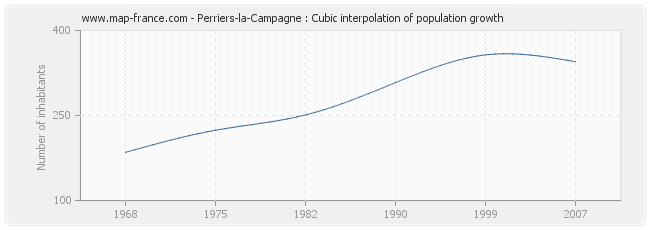 Perriers-la-Campagne : Cubic interpolation of population growth