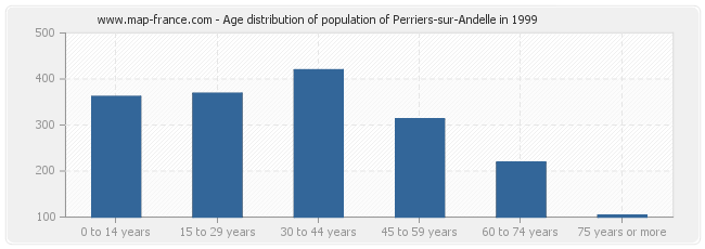 Age distribution of population of Perriers-sur-Andelle in 1999