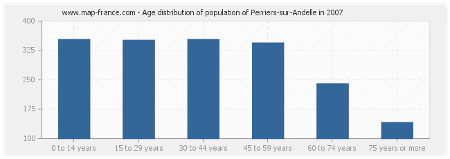 Age distribution of population of Perriers-sur-Andelle in 2007
