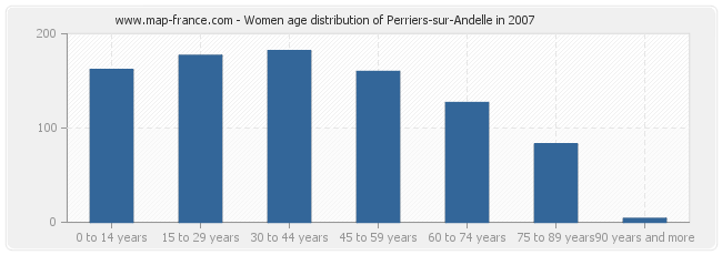 Women age distribution of Perriers-sur-Andelle in 2007