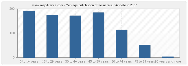 Men age distribution of Perriers-sur-Andelle in 2007