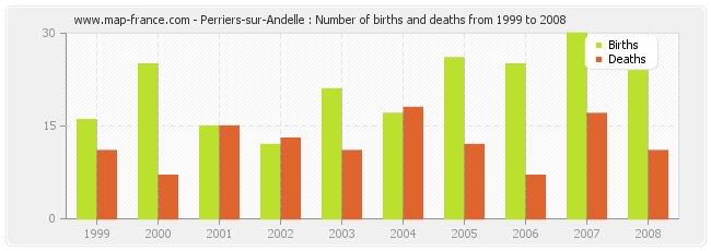 Perriers-sur-Andelle : Number of births and deaths from 1999 to 2008