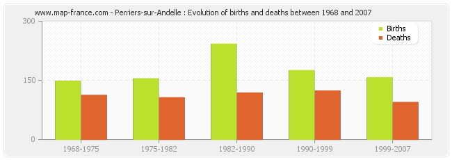 Perriers-sur-Andelle : Evolution of births and deaths between 1968 and 2007