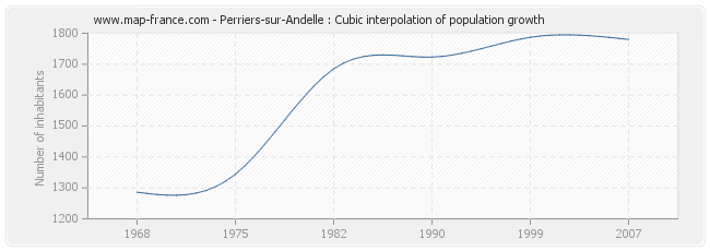 Perriers-sur-Andelle : Cubic interpolation of population growth