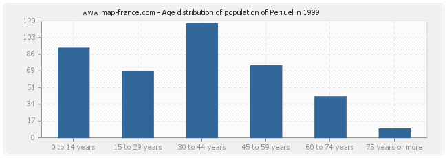 Age distribution of population of Perruel in 1999