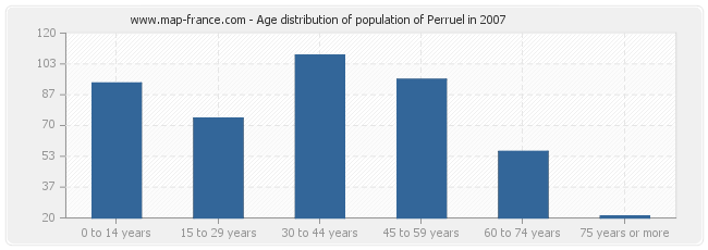 Age distribution of population of Perruel in 2007