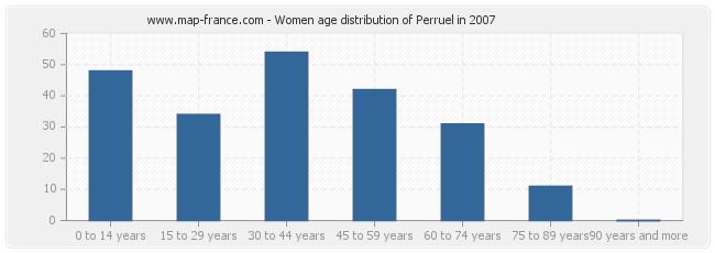 Women age distribution of Perruel in 2007