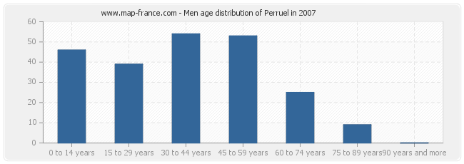 Men age distribution of Perruel in 2007
