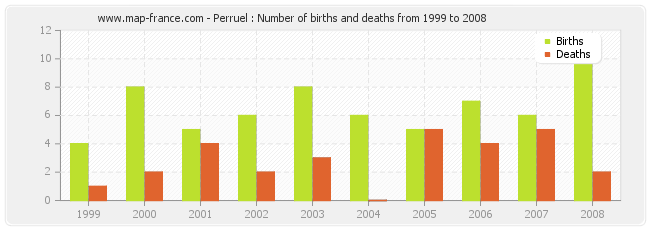 Perruel : Number of births and deaths from 1999 to 2008