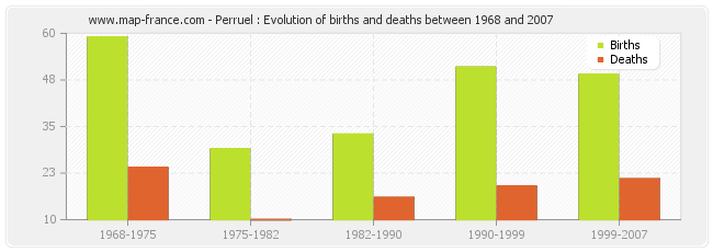 Perruel : Evolution of births and deaths between 1968 and 2007