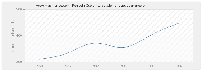 Perruel : Cubic interpolation of population growth
