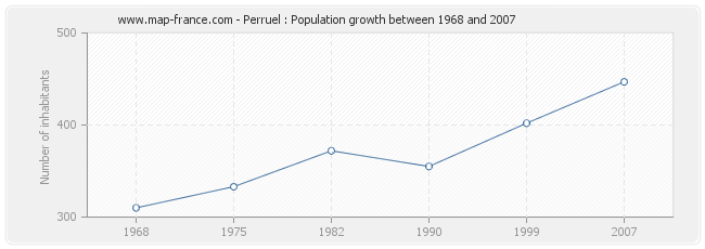 Population Perruel