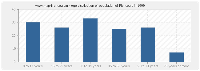 Age distribution of population of Piencourt in 1999