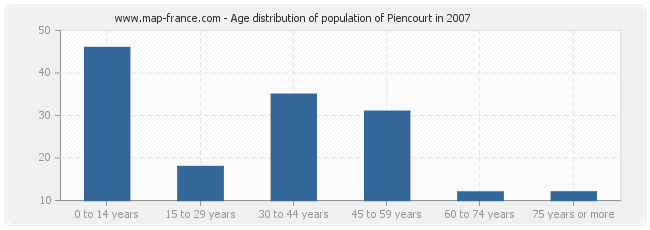 Age distribution of population of Piencourt in 2007