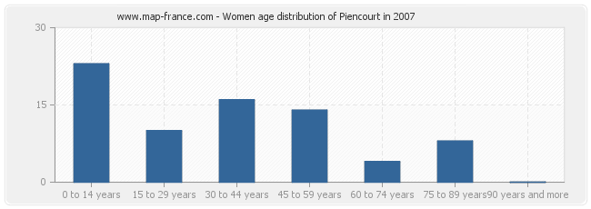 Women age distribution of Piencourt in 2007