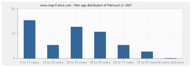 Men age distribution of Piencourt in 2007