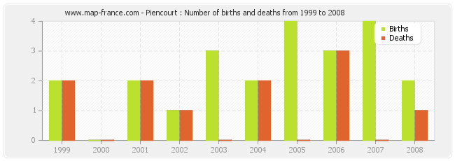 Piencourt : Number of births and deaths from 1999 to 2008