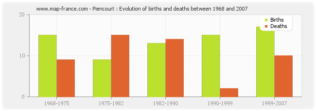 Piencourt : Evolution of births and deaths between 1968 and 2007