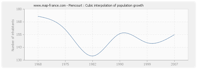 Piencourt : Cubic interpolation of population growth