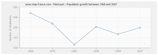 Population Piencourt