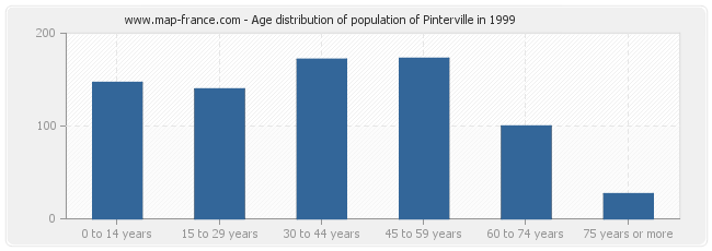 Age distribution of population of Pinterville in 1999