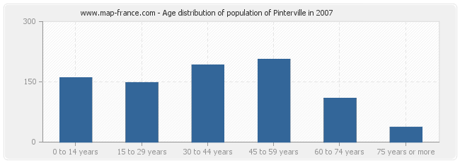 Age distribution of population of Pinterville in 2007