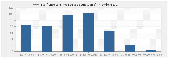 Women age distribution of Pinterville in 2007