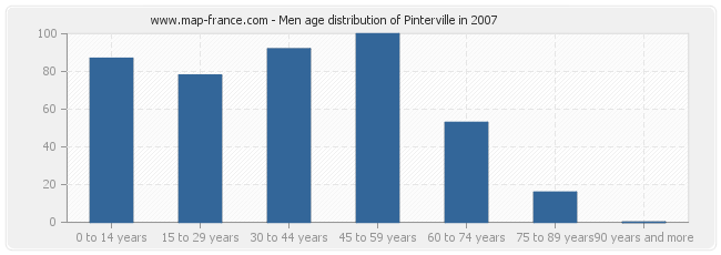 Men age distribution of Pinterville in 2007