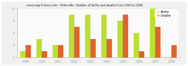 Pinterville : Number of births and deaths from 1999 to 2008