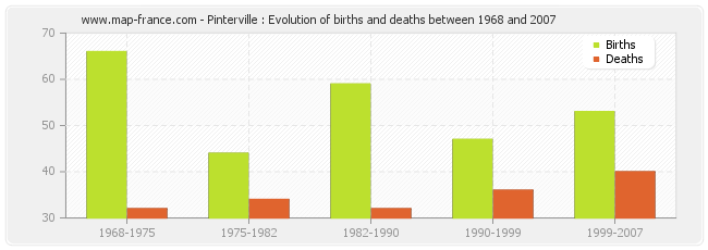 Pinterville : Evolution of births and deaths between 1968 and 2007