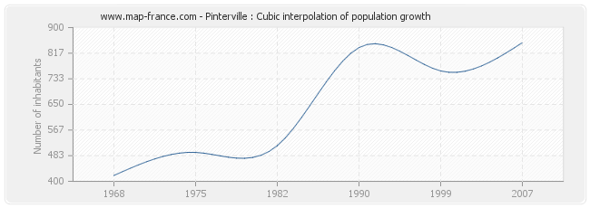 Pinterville : Cubic interpolation of population growth