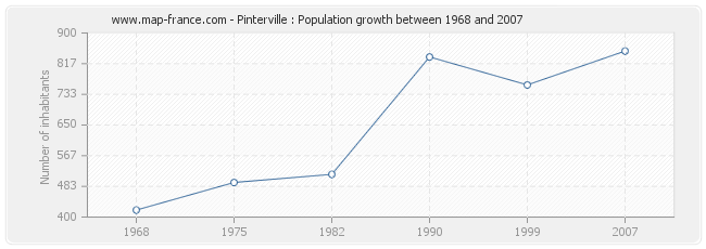 Population Pinterville