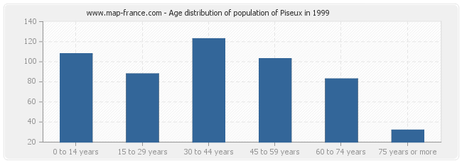 Age distribution of population of Piseux in 1999