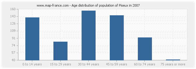 Age distribution of population of Piseux in 2007