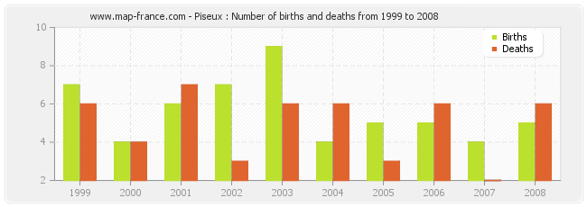 Piseux : Number of births and deaths from 1999 to 2008