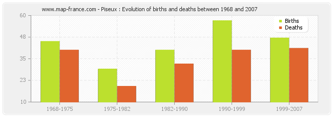 Piseux : Evolution of births and deaths between 1968 and 2007
