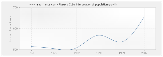 Piseux : Cubic interpolation of population growth