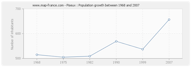 Population Piseux