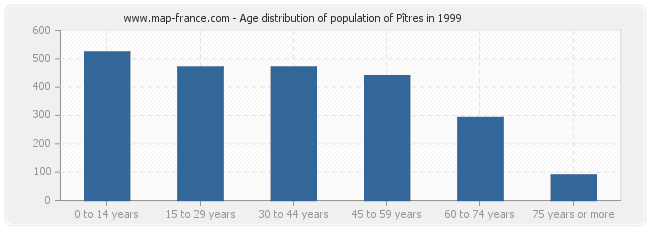 Age distribution of population of Pîtres in 1999