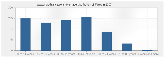 Men age distribution of Pîtres in 2007