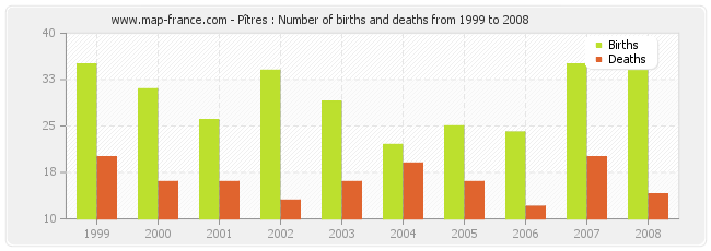 Pîtres : Number of births and deaths from 1999 to 2008