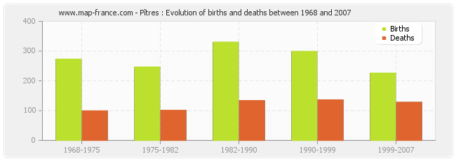 Pîtres : Evolution of births and deaths between 1968 and 2007