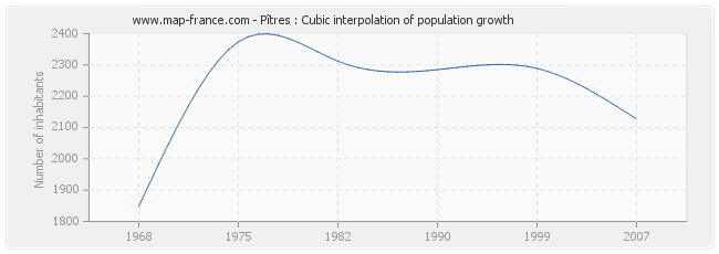 Pîtres : Cubic interpolation of population growth