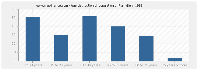Age distribution of population of Plainville in 1999