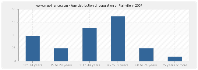 Age distribution of population of Plainville in 2007