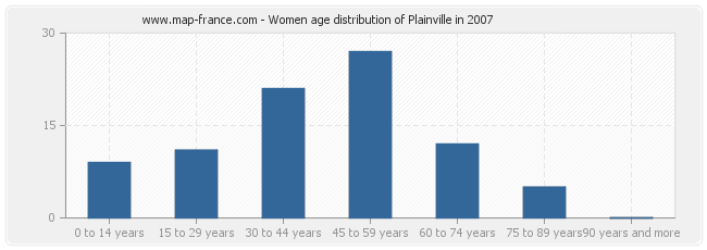 Women age distribution of Plainville in 2007