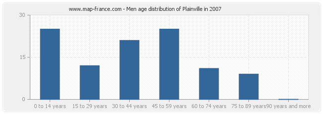 Men age distribution of Plainville in 2007